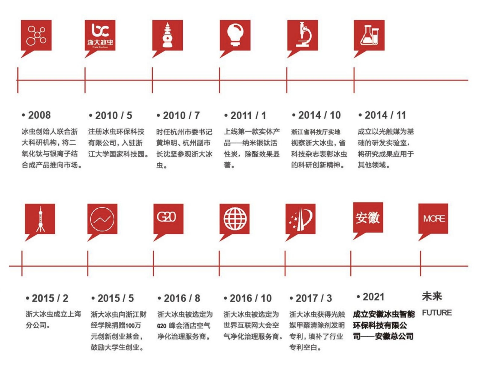 安徽冰虫发展历程时间轴