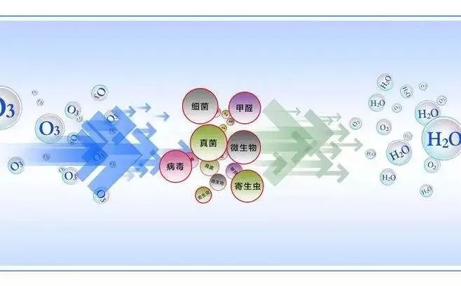 臭氧去污 臭氧去污