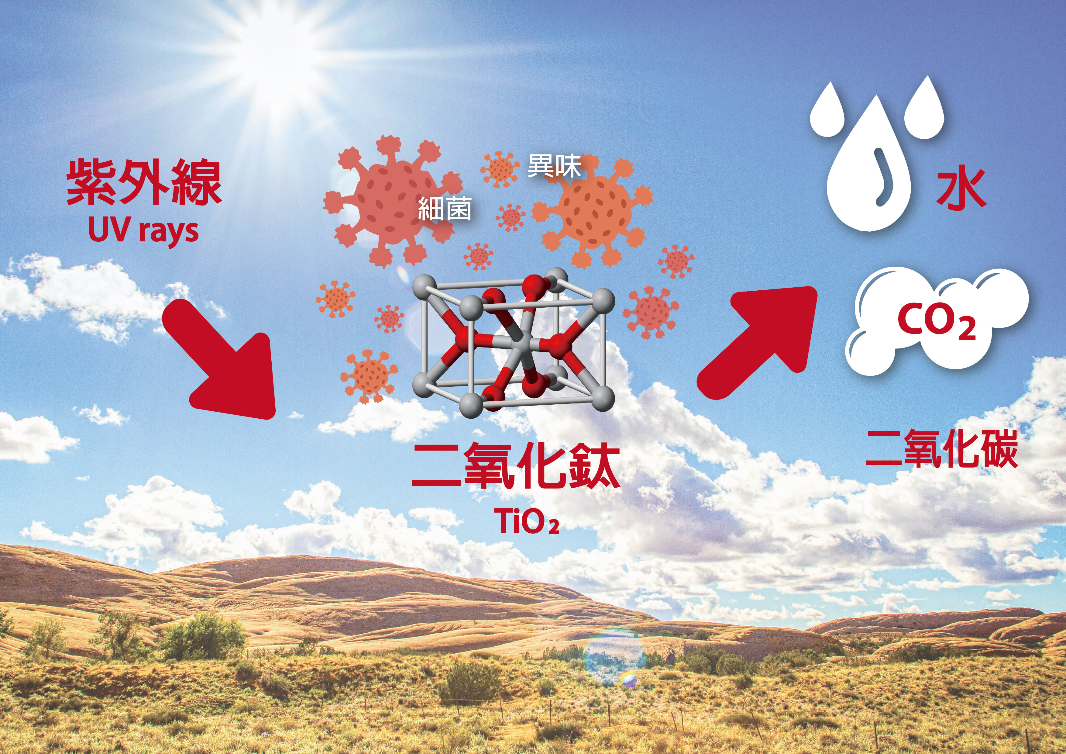 光触媒除甲醛：解析纳米二氧化钛的粒径优势