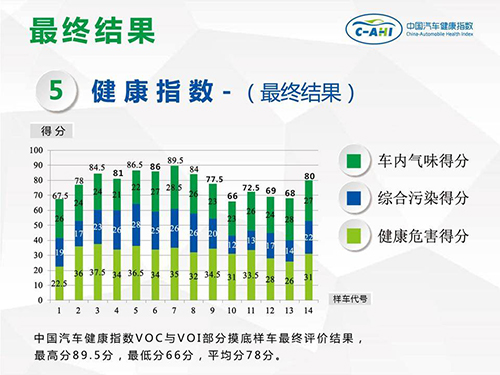 中共汽车健康指数 中共汽车健康指数