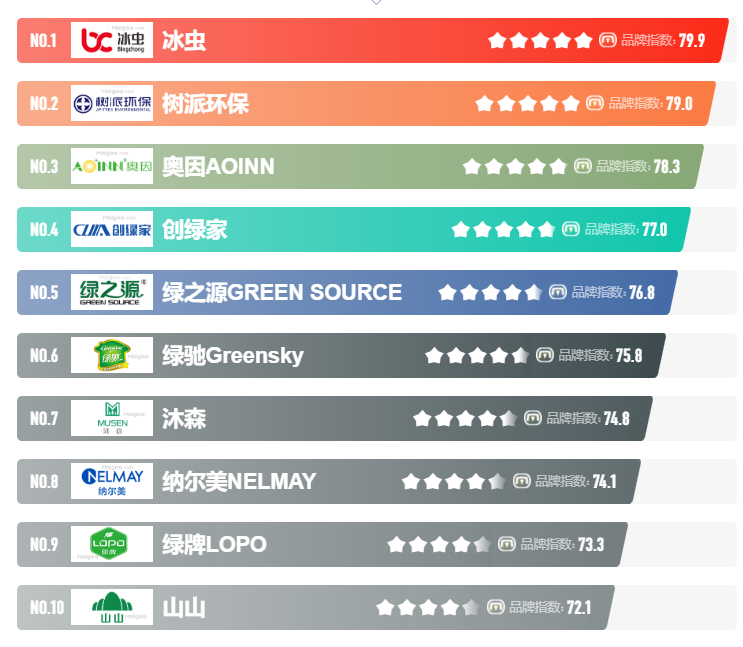 北京除甲醛的专业公司，北京除甲醛十大排名