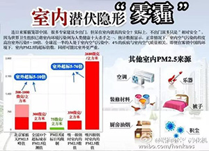 雾霾天到底是室外污染重还是室内污染重？