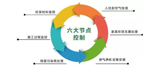 环保装修8禁忌，你避开了吗？