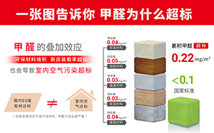 新装修的房子，使用了环保材料怎么甲醛还是超标？