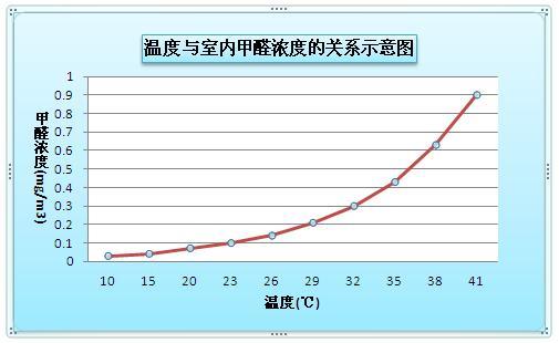 甲醛超标
