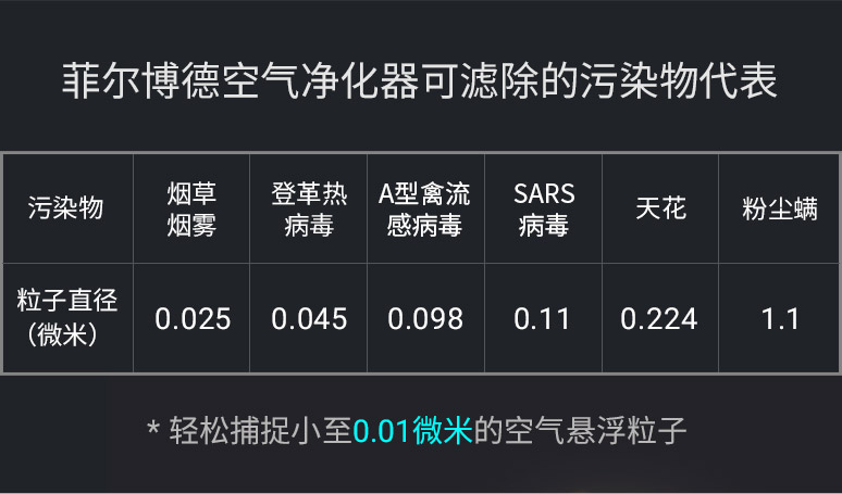 菲尔博德超薄壁挂净化器滤网结构及可过滤的污染物