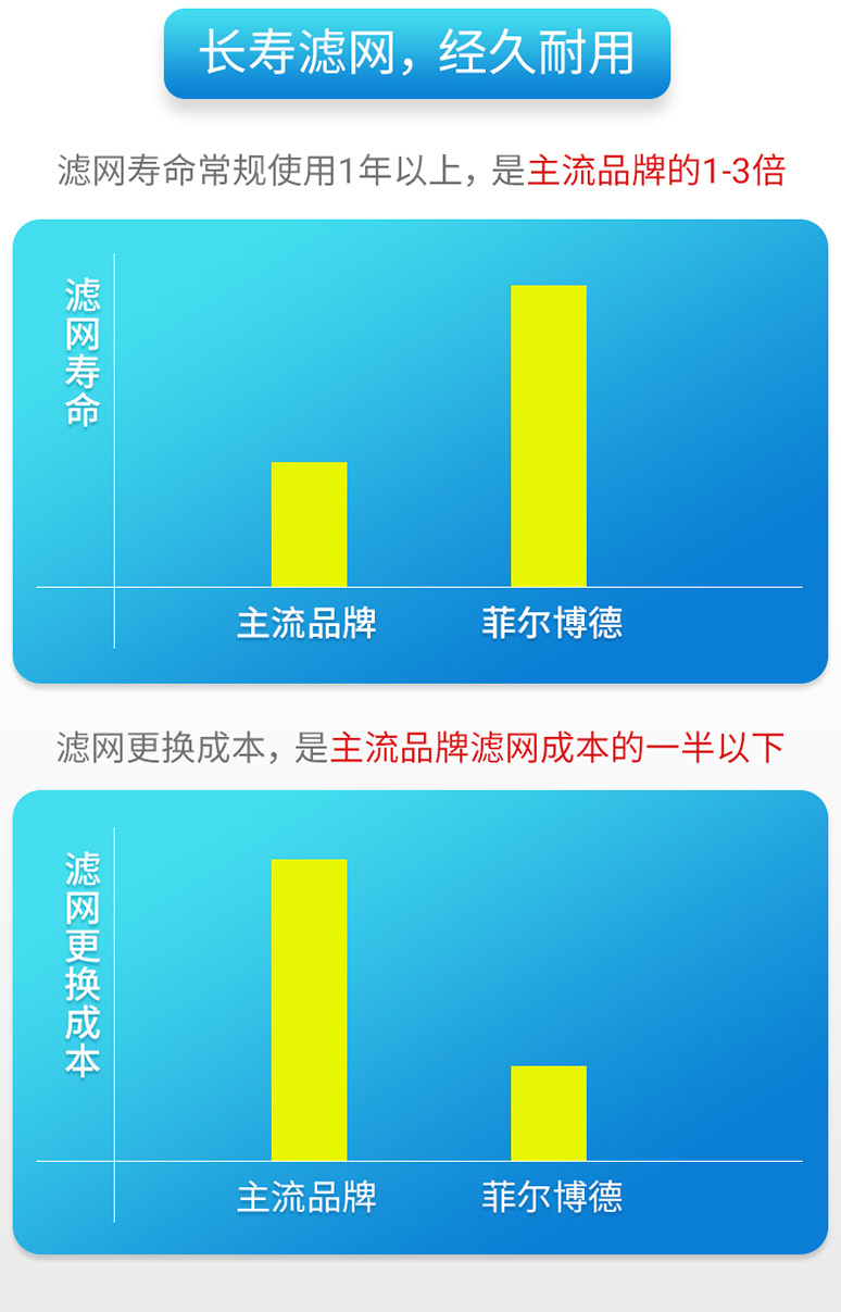 菲尔博德雷霆车载净化器-长寿滤网，经久耐用